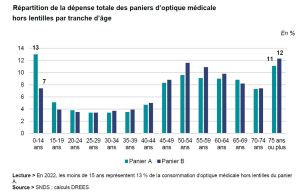 100 % santé 2022 - rapport Drees - tranche d'âge