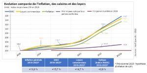 100 % santé en optique - le Rof publie des chiffres inédits qui changent la donne - evolution inflation salaires loyers