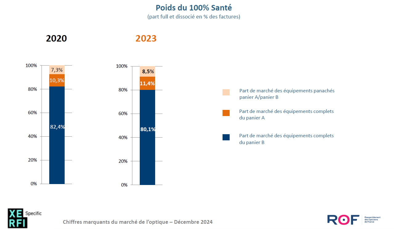 20 % des lunettes correctrices vendues en France sont en 100 % santé (étude Rof Xerfi Specific) - slide 1