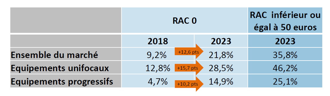 20 % des lunettes correctrices vendues en France sont en 100 % santé (étude Rof Xerfi Specific) - slide 2 - part RAC 0