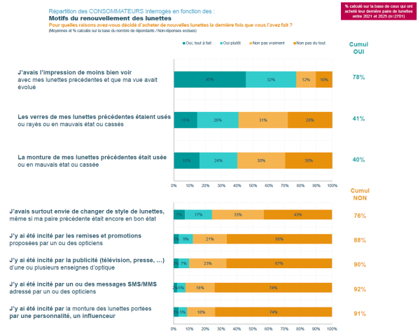 Achats de lunettes correctrices - une étude inédite casse les idées reçues - slide 1