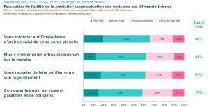 Achats de lunettes correctrices - une étude inédite casse les idées reçues - slide 2