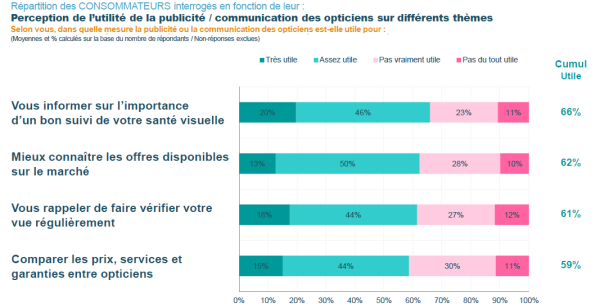 Achats de lunettes correctrices - une étude inédite casse les idées reçues - slide 2