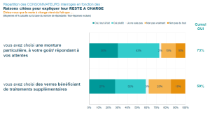 Achats de lunettes correctrices - une étude inédite casse les idées reçues - slide 3