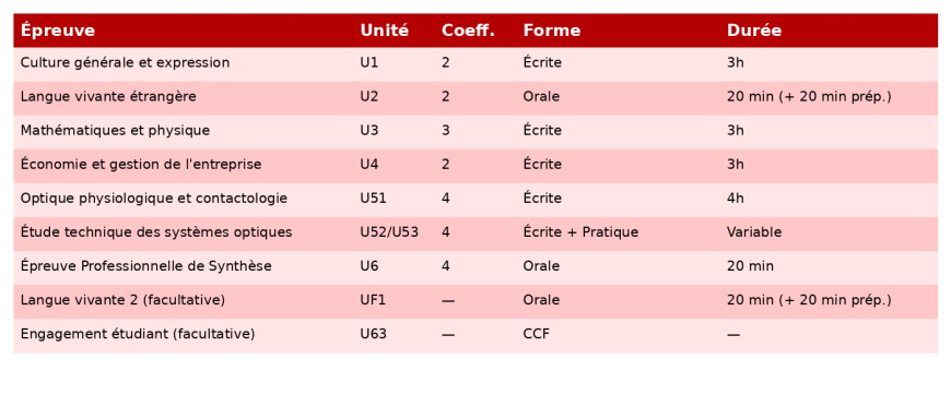 BTS Opticien-lunetier - un arrêté consolide les nouvelles modalités de délivrance du diplôme