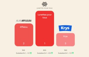 Baromètre réalisé par Ipsos BVA pour Bonial 2025 - Optique