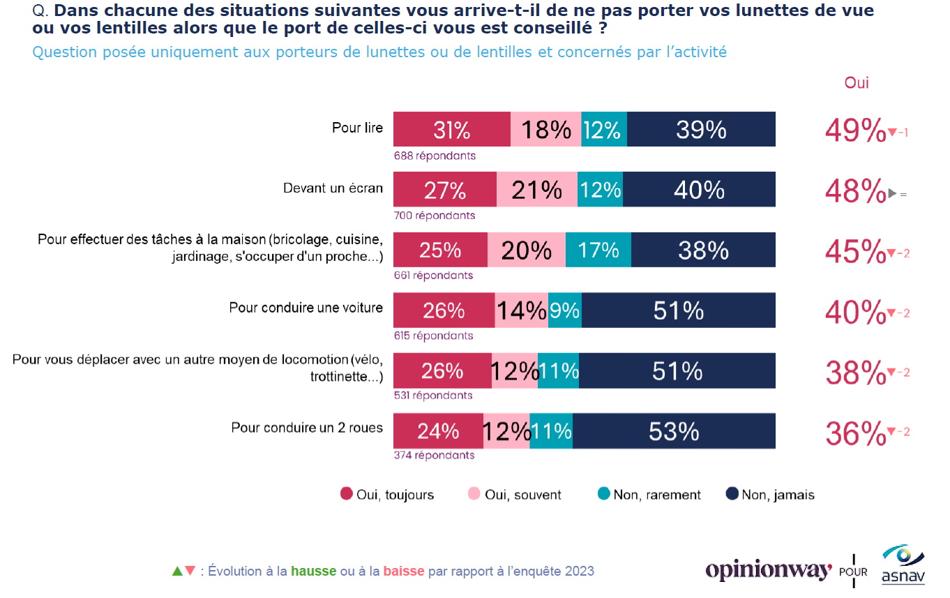 Baromètre santé visuelle 2025 - slide 3 - Taux non-port lunettes lentilles