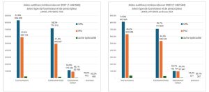 Combien d’aides auditives sont vendues dans les magasins d’optique