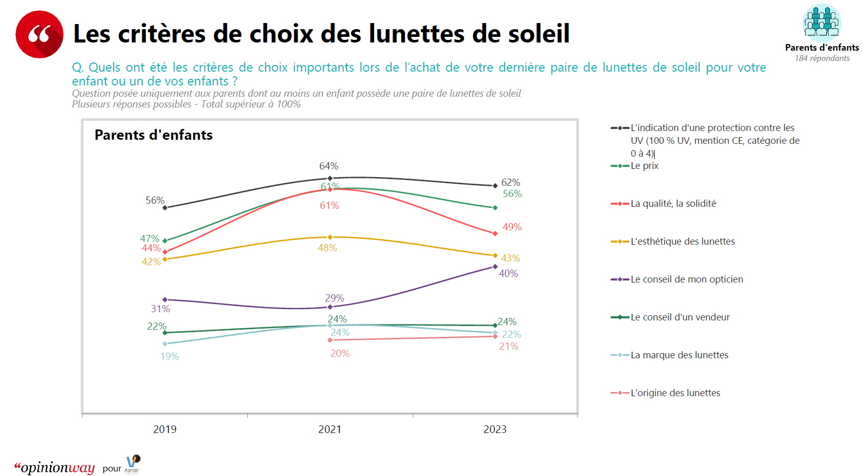 De plus en plus de parents achètent des solaires à leurs enfants… mais pas toujours chez l’opticien - criteres achat