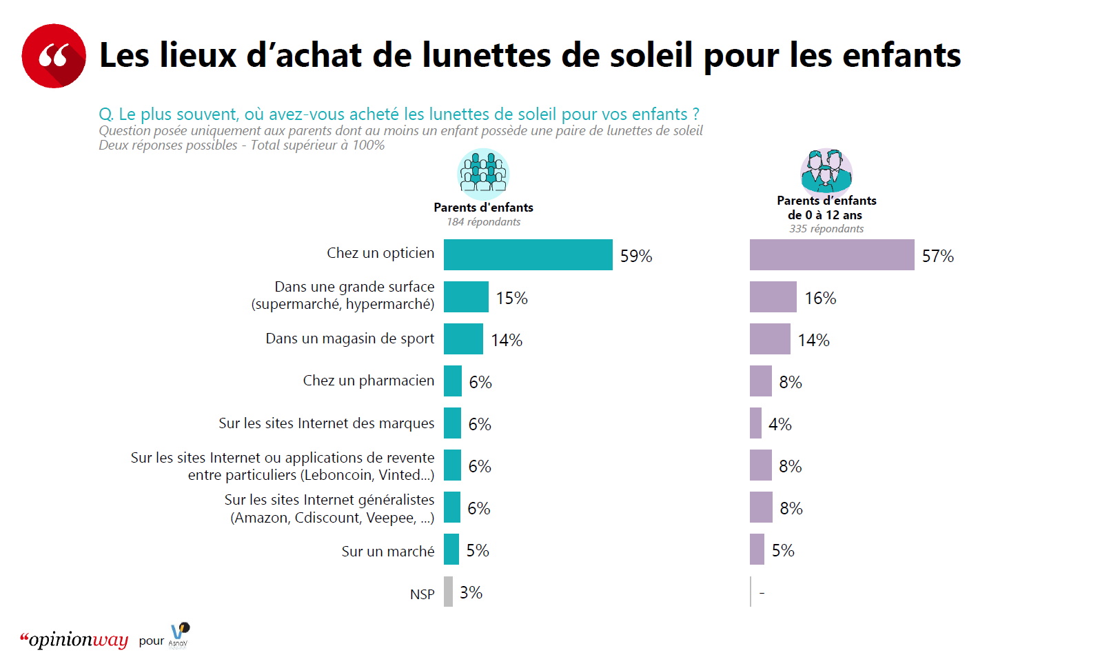 De plus en plus de parents achètent des solaires à leurs enfants… mais pas toujours chez l’opticien - lieux achat