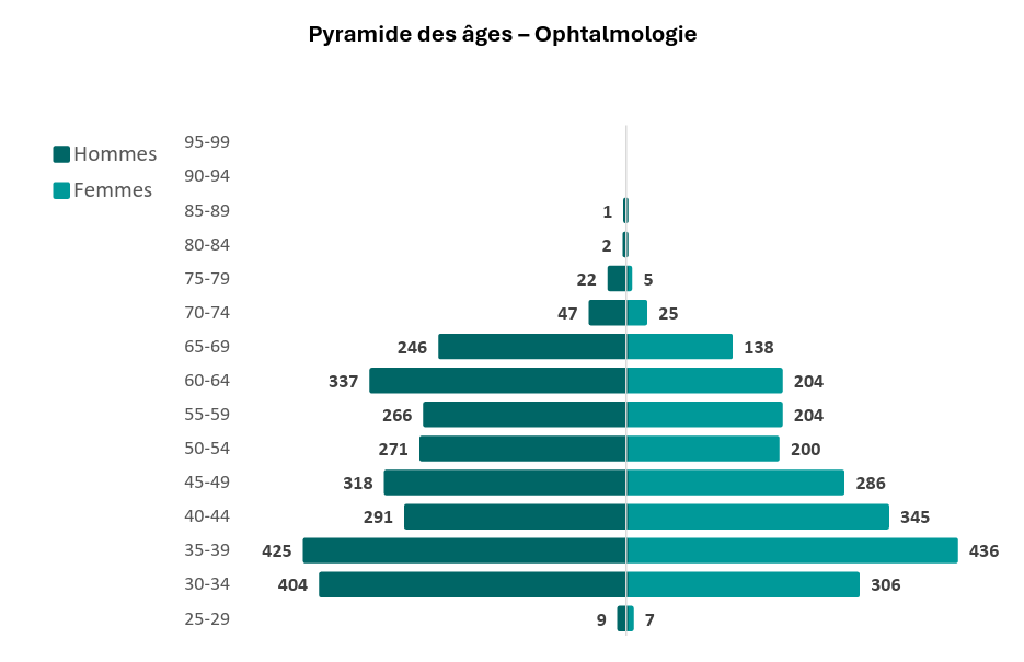 Des ophtalmos plus nombreux mais toujours mal répartis - pyramide des âges