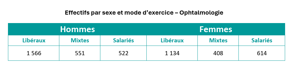 Des ophtalmos plus nombreux mais toujours mal répartis - tableau effectifs par sexe
