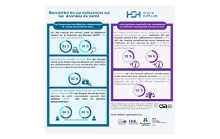 Données de santé - les Français doivent être mieux informés