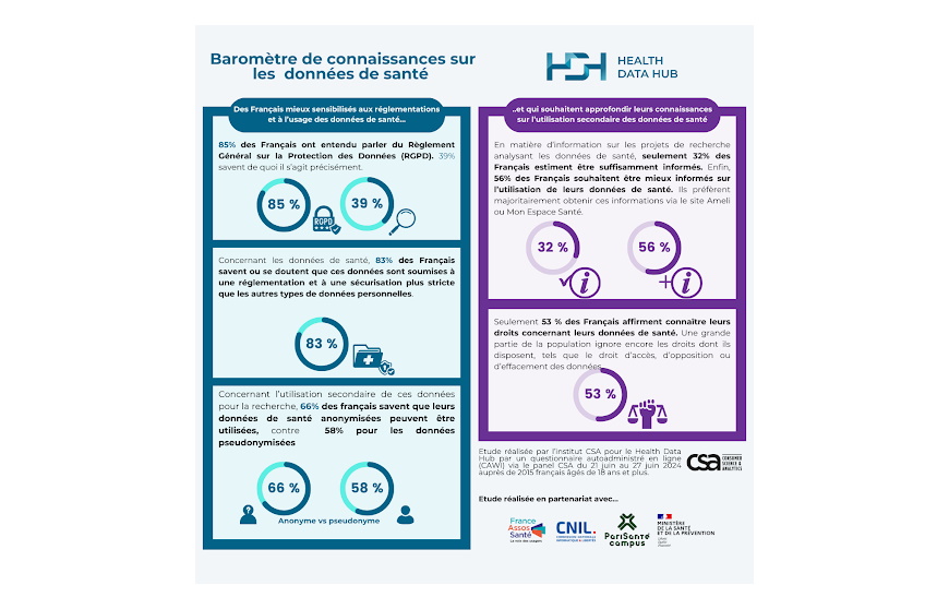 Données de santé - les Français doivent être mieux informés