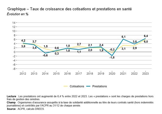 Drees-Evolution-des-cotisations-et-des-versements-Ocam-2023