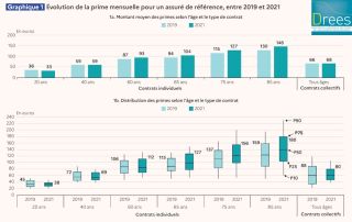 Le 100 % santé n’explique pas la flambée des tarifs des Ocam (étude Drees)
