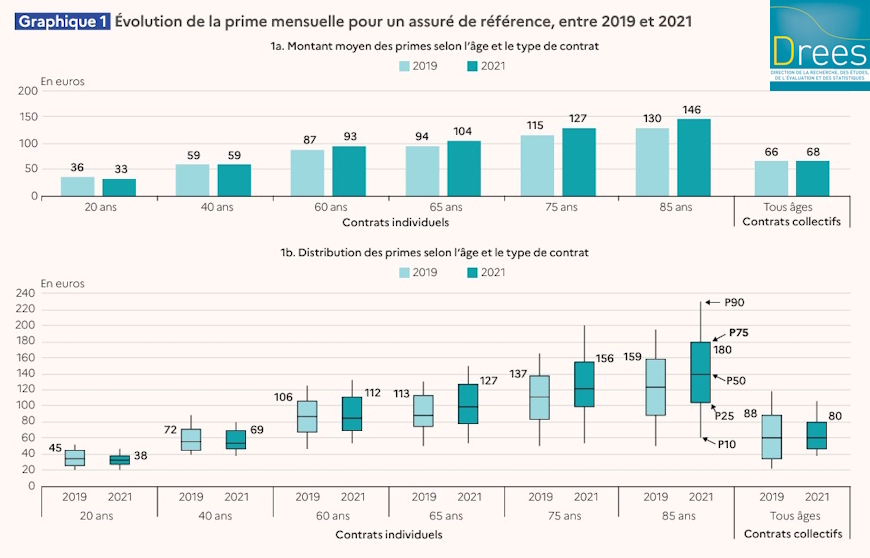 Le 100 % santé n’explique pas la flambée des tarifs des Ocam (étude Drees)