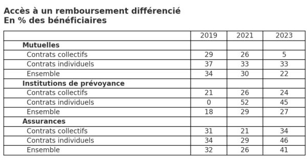 Enquête Drees Ocam - Accès à un remboursement differencié 2019-2023 réseaux de soins