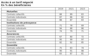 Enquête Drees Ocam - Accès à un tarif négocié 2019-2023 réseaux de soins