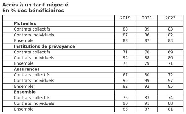 Enquête Drees Ocam - Accès à un tarif négocié 2019-2023 réseaux de soins