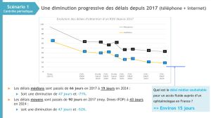 Enquête Snof-CSA 2024 délais rdv ophtalmologie