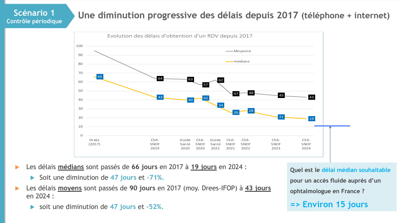 Enquête Snof-CSA 2024 délais rdv ophtalmologie