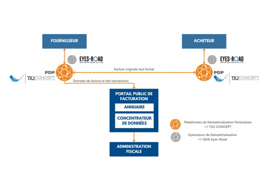 Eyes-Road anticipe l’obligation de facturation électronique pour les acteurs de l’optique