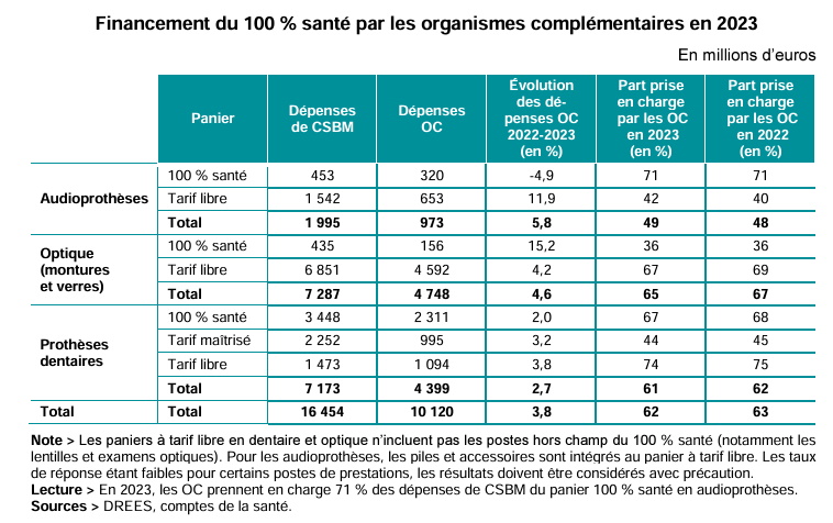 Financement des équipements optiques - la part des Ocam baisse, le reste à charge augmente - prise en charge Ocam 2022 2023