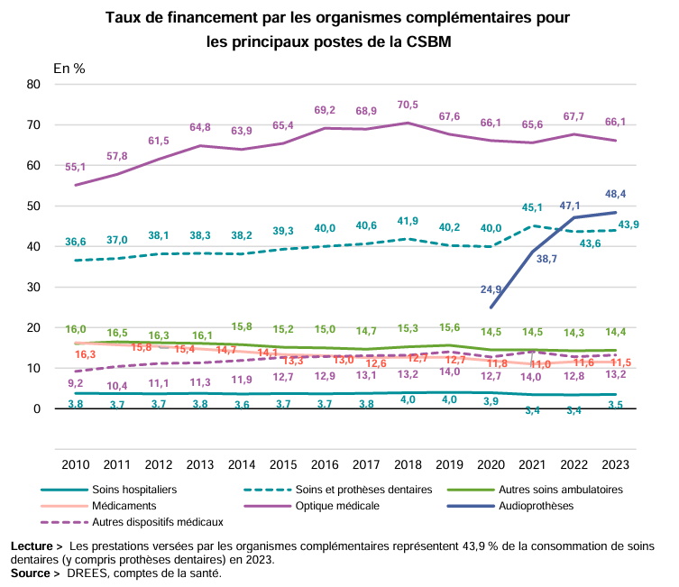 Financement des équipements optiques - la part des Ocam baisse, le reste à charge augmente - prise en charge Ocam principaux postes