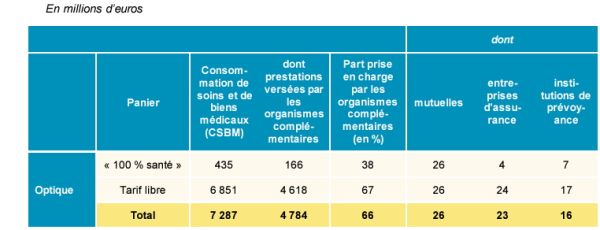 Financement optique Drees 2023 - tableau 1