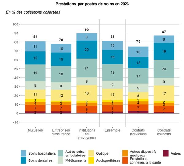 Financement optique Drees 2023 - tableau 2 - prestation par posre de soins