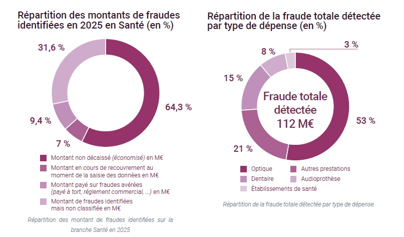 Fraude audioprothèse - optique Chiffres Alfa 2025