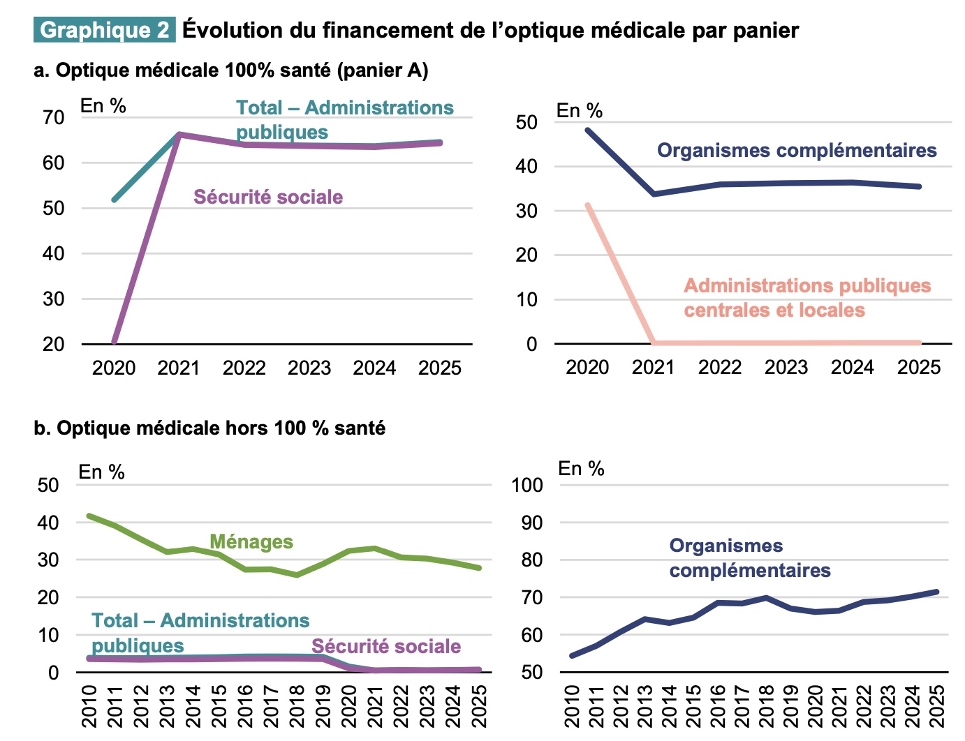 Drees chiffres optique 2025 - répartition du financement