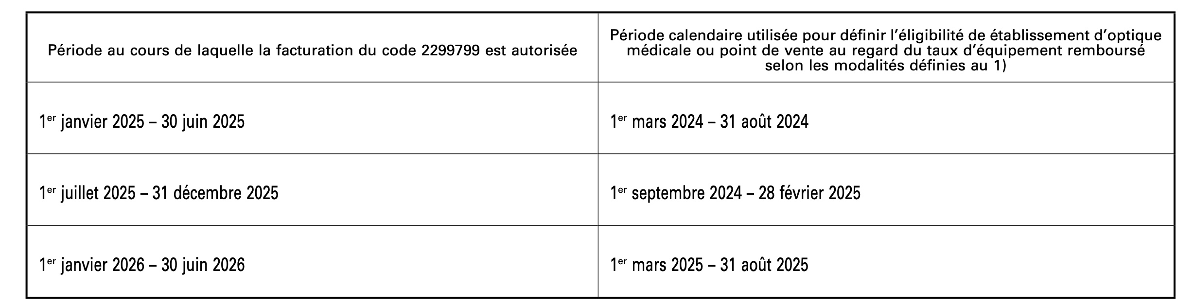 tableau période supplément d'accompagnement panier A optique 100 % santé 2026