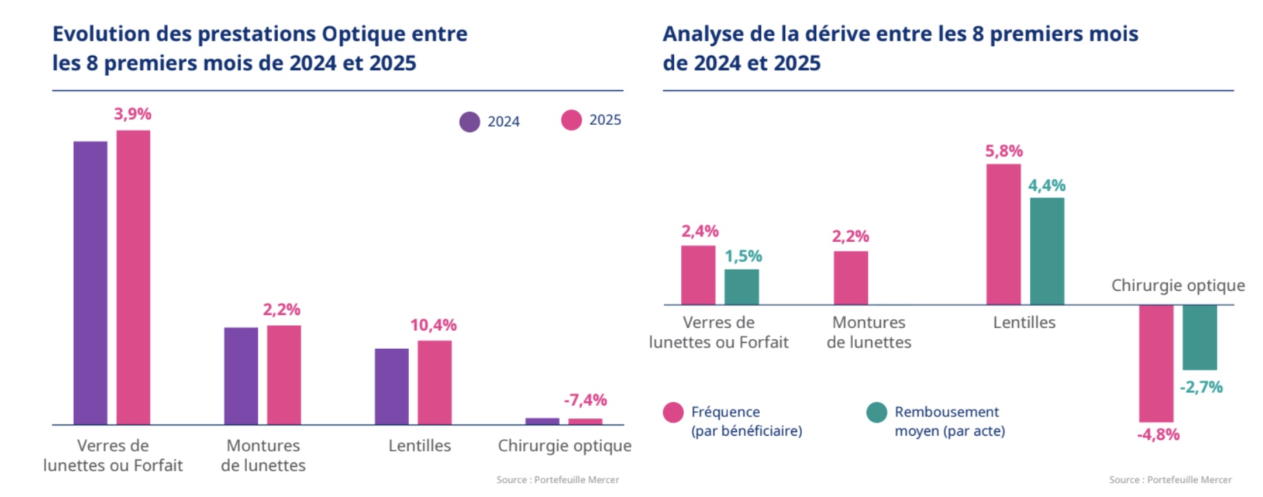 Le baromètre Mercer confirme la croissance des dépenses d’optique en 2025
