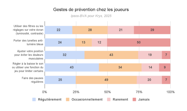 Jeux video les gestes de prévention