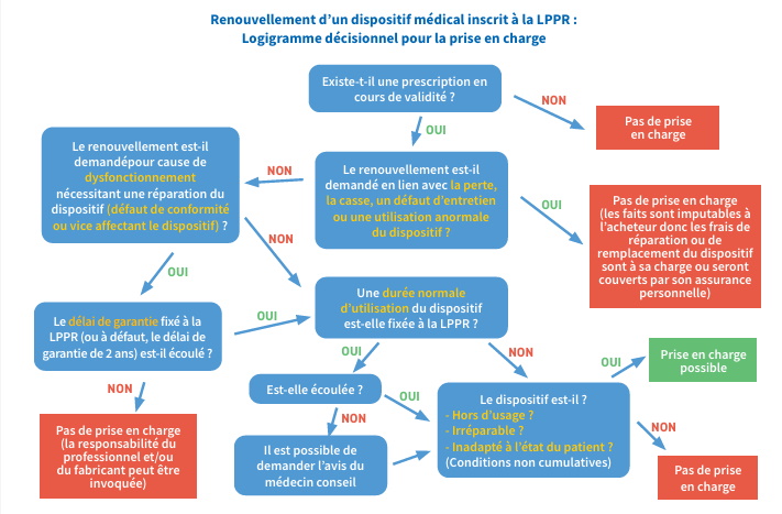 LAssurance-maladie-publie-une-fiche-pratique-sur-la-prescription-et-la-delivrance-des-DM-de-la-LPPR-schema-renouvellement