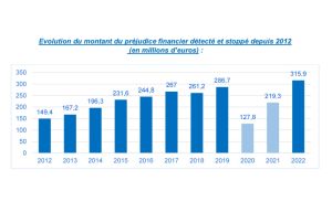 L’Assurance maladie renforce ses actions anti-fraude, les audioprothésistes dans son viseur