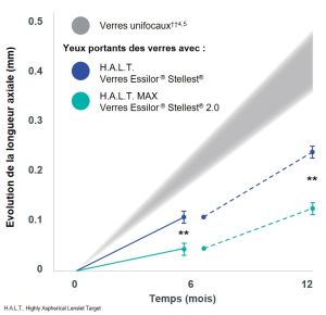 La 2ème génération d’Essilor Stellest promet plus d’efficacité dans la freination de la myopie