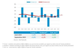 La rentrée a été bénéfique aux ventes des opticiens français (baromètre Xerfi Specific Rof) 2