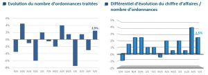 La rentrée a été bénéfique aux ventes des opticiens français (baromètre Xerfi Specific Rof) - Evolution ordonnances