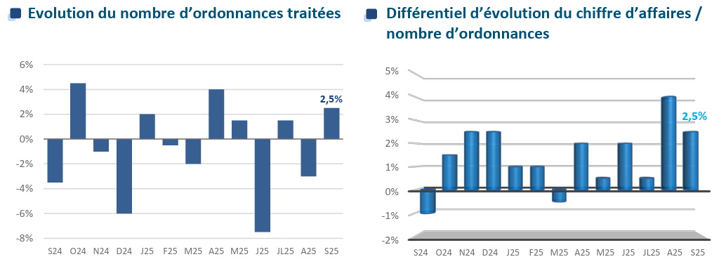 La rentrée a été bénéfique aux ventes des opticiens français (baromètre Xerfi Specific Rof) - Evolution ordonnances