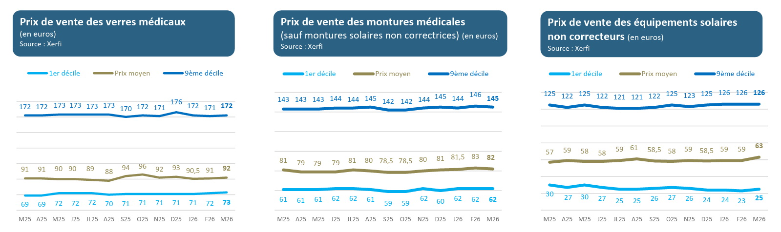 Le marché de l’optique reste bien orienté - évolution des prix