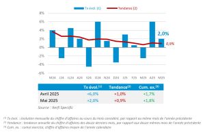 Le marché de l’optique toujours en dynamique de croissance