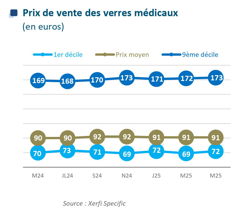 Le marché de l’optique toujours en dynamique de croissance prix verres correcteurs