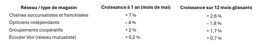 Le marché de l’optique toujours en dynamique de croissance tableau