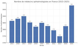 Le nombre d’ophtalmologistes atteint son plus haut niveau depuis 10 ans - graph