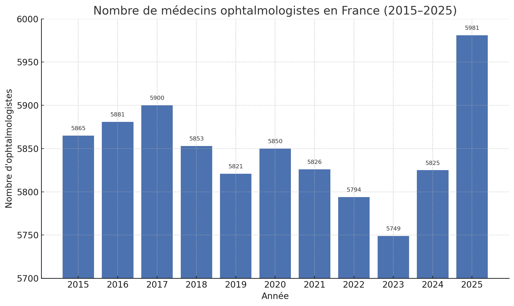 Le nombre d’ophtalmologistes atteint son plus haut niveau depuis 10 ans - graph