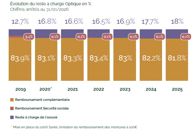 Le reste à charge optique ne cesse d’augmenter - tableau baromètre Génération 2026