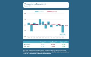 L'effet calendaire de mai pénalise l'activité des opticiens
